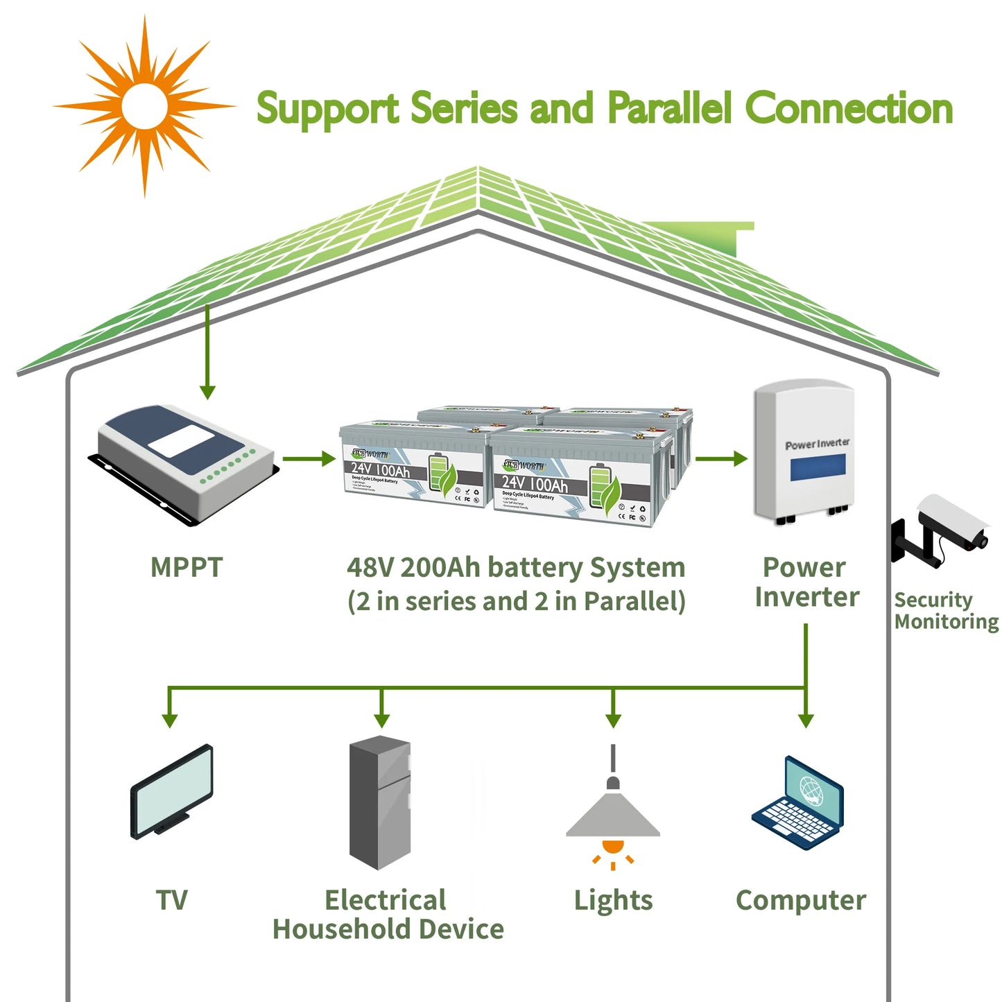 24V for Batteries Lifetime, 4000+ 100Ah Marine, Motor, included battery Grade Charger 10-Year 29.2V 100A LiFePO4 8A Solar, Cells, Lithium BMS, Battery A Trolling Cycle Deep Rechargeable, with Boat.