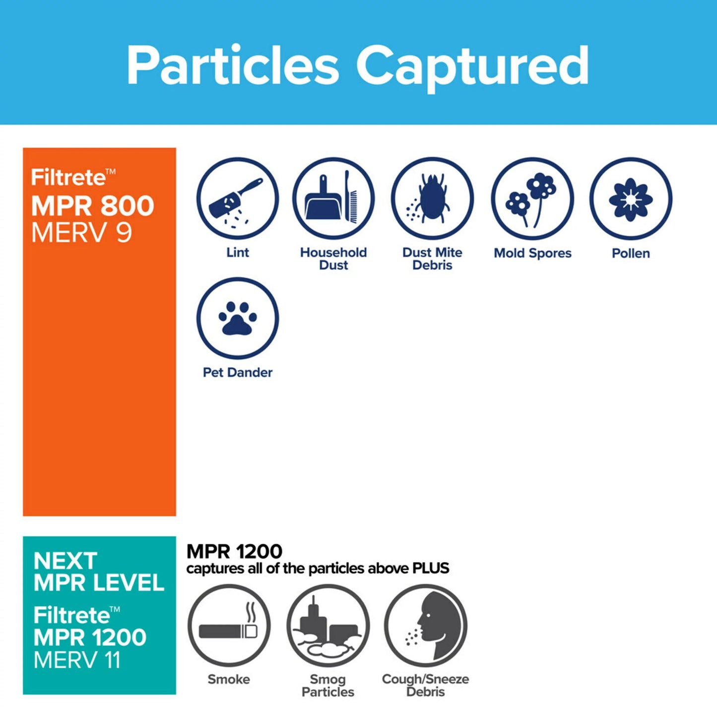 MPR, 10, Furnace Filtrete Filter, 4 HVAC 800 Filters MERV Reduction Particle Air 20x25x1, Micro