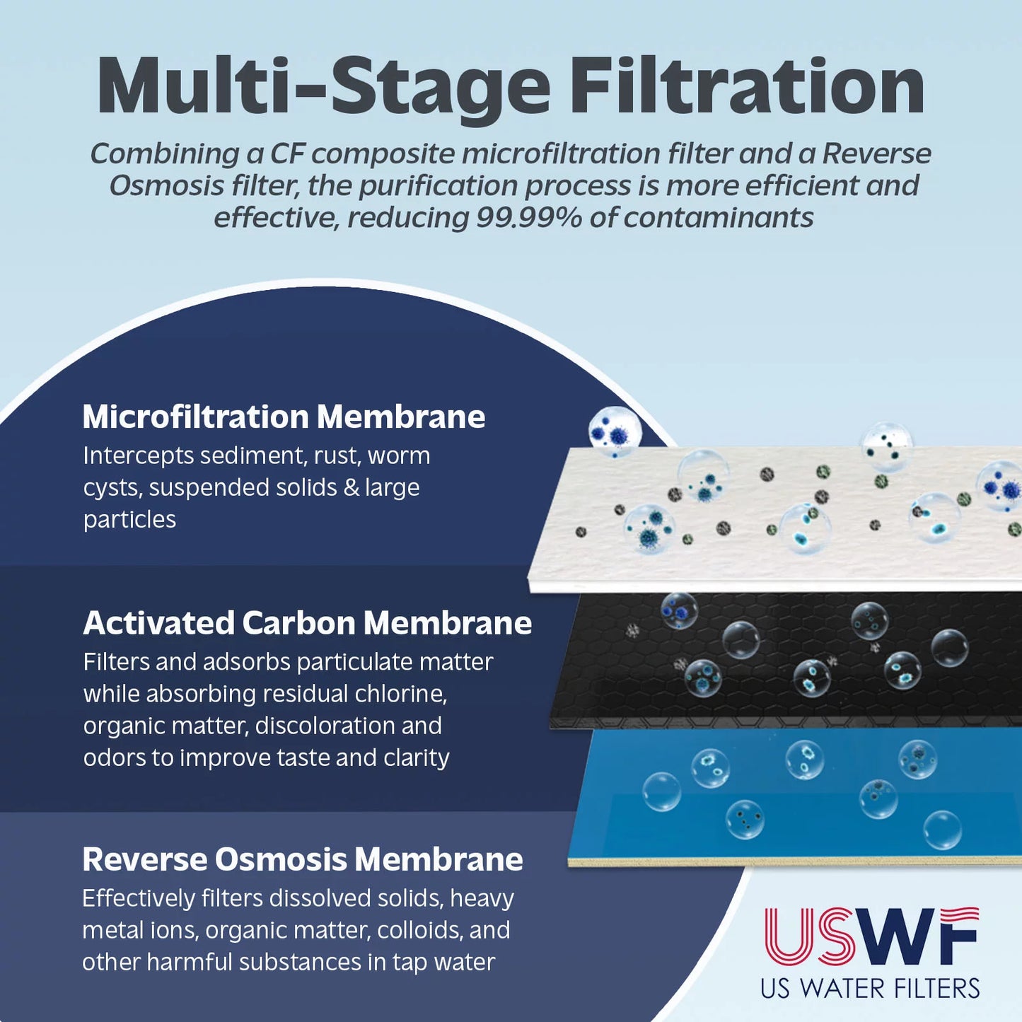 RO USWF Filter CF RO-2F-600-F system, for Replacement Tankless USWF-RO-2F-600 1-Year Life Filter