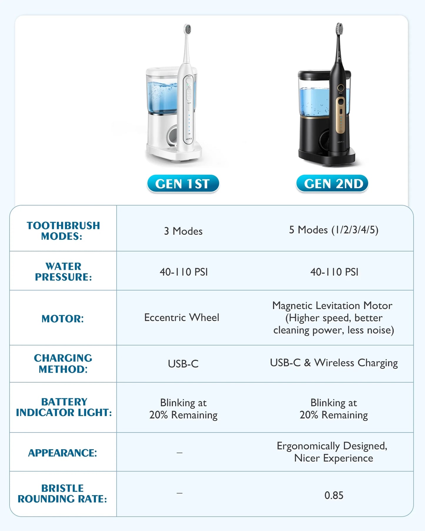 Toothbrush Braces Life, Gums, Cordless 2 Electric & 1 - with Waterproof and IPX7 for Flosser AGPTEK Levels Combo, Water Flosser 5 Teeth, in Sonic Toothbrush Days 500ML, 14 Water Battery