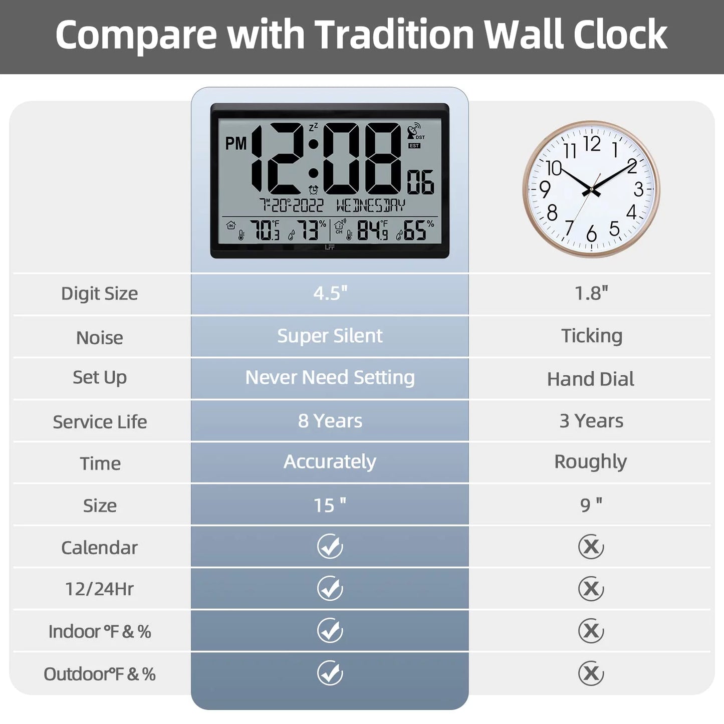 Atomic & Wall Indoor - with Humidity, 4.5" Numbers Needs 15" Operated, Digital with Outdoor Setting, LFF Temperature Never Clock Clock Black Easy-to-Read, Atomic Wall Clock Battery