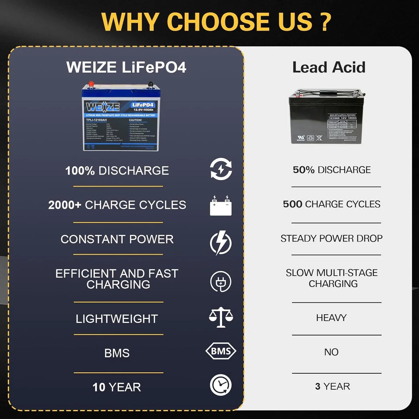 Mini 12V Applications and LiFePO4 Size for BMS, & Off Solar, Lightweight, Lithium 100A Grid 100Ah Overland/Van, RV, 1Autodepot Perfect Upgraded Battery, Smart Marine, Built-in